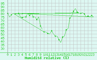 Courbe de l'humidit relative pour Bergamo / Orio Al Serio