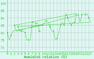 Courbe de l'humidit relative pour Alesund / Vigra
