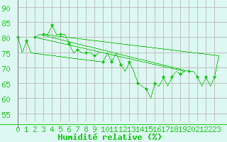 Courbe de l'humidit relative pour Frankfort (All)