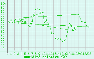 Courbe de l'humidit relative pour Krakow