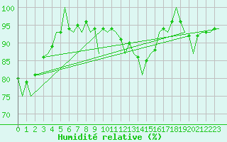 Courbe de l'humidit relative pour Stornoway