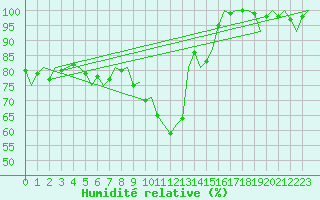 Courbe de l'humidit relative pour Niederstetten