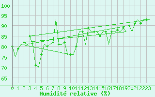 Courbe de l'humidit relative pour Nordholz