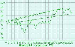 Courbe de l'humidit relative pour Wunstorf