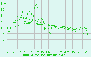 Courbe de l'humidit relative pour Grenchen