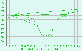Courbe de l'humidit relative pour Berlin-Schoenefeld