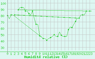 Courbe de l'humidit relative pour Alghero