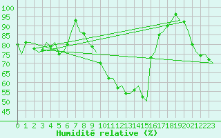 Courbe de l'humidit relative pour Berlin-Schoenefeld