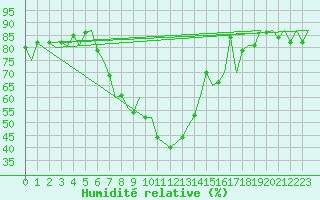 Courbe de l'humidit relative pour Visby Flygplats