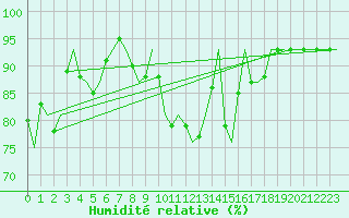 Courbe de l'humidit relative pour Beauvechain (Be)