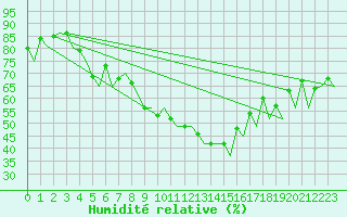 Courbe de l'humidit relative pour Kittila