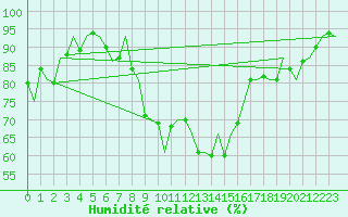 Courbe de l'humidit relative pour Noervenich