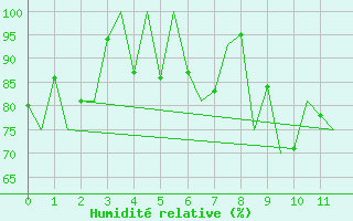 Courbe de l'humidit relative pour Berlevag