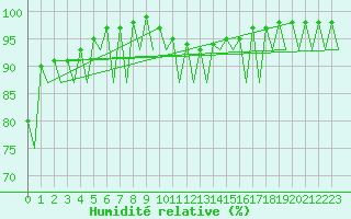 Courbe de l'humidit relative pour Kirkwall Airport