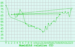 Courbe de l'humidit relative pour Pamplona (Esp)