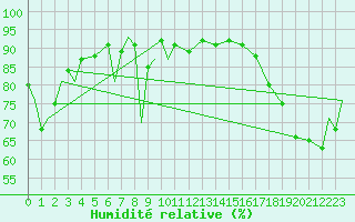 Courbe de l'humidit relative pour Sandspit, B. C.