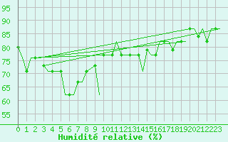 Courbe de l'humidit relative pour Trabzon