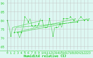 Courbe de l'humidit relative pour Haugesund / Karmoy