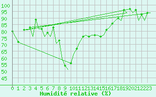 Courbe de l'humidit relative pour Almeria / Aeropuerto