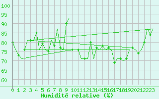 Courbe de l'humidit relative pour Platform A12-cpp Sea