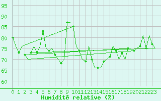 Courbe de l'humidit relative pour Boulmer
