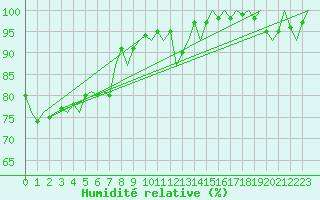 Courbe de l'humidit relative pour Saarbruecken / Ensheim