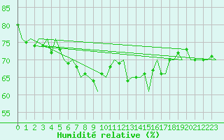 Courbe de l'humidit relative pour Platform J6-a Sea
