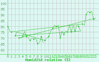 Courbe de l'humidit relative pour Platform L9-ff-1 Sea