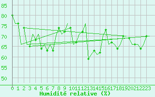 Courbe de l'humidit relative pour Platform Hoorn-a Sea