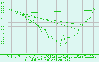 Courbe de l'humidit relative pour Kiruna Airport