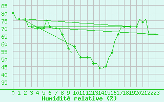 Courbe de l'humidit relative pour Enfidha Hammamet