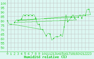 Courbe de l'humidit relative pour Fritzlar