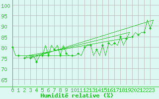 Courbe de l'humidit relative pour Platform K13-A