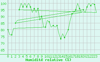 Courbe de l'humidit relative pour Niederstetten