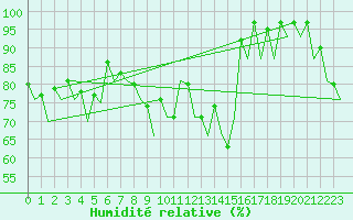 Courbe de l'humidit relative pour Saarbruecken / Ensheim