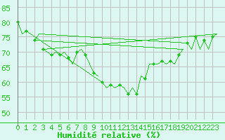 Courbe de l'humidit relative pour Kecskemet