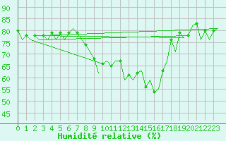 Courbe de l'humidit relative pour Almeria / Aeropuerto