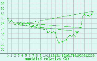 Courbe de l'humidit relative pour Neuburg / Donau
