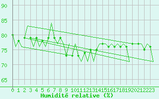 Courbe de l'humidit relative pour Kuusamo
