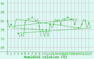 Courbe de l'humidit relative pour Platform K14-fa-1c Sea