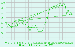 Courbe de l'humidit relative pour Vlieland