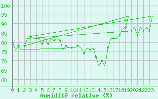 Courbe de l'humidit relative pour Duesseldorf