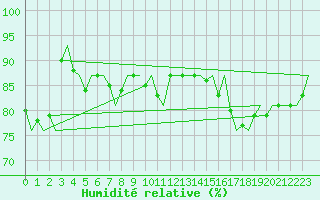 Courbe de l'humidit relative pour Platform A12-cpp Sea