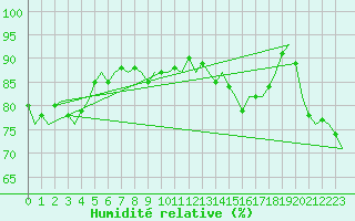 Courbe de l'humidit relative pour Platform J6-a Sea