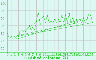 Courbe de l'humidit relative pour London / Heathrow (UK)
