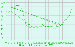 Courbe de l'humidit relative pour Hamburg-Fuhlsbuettel