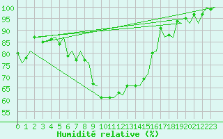 Courbe de l'humidit relative pour Bologna / Borgo Panigale