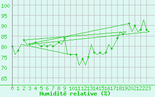 Courbe de l'humidit relative pour Dublin (Ir)