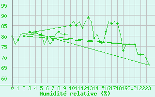 Courbe de l'humidit relative pour Wittmundhaven