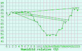 Courbe de l'humidit relative pour Bratislava Ivanka
